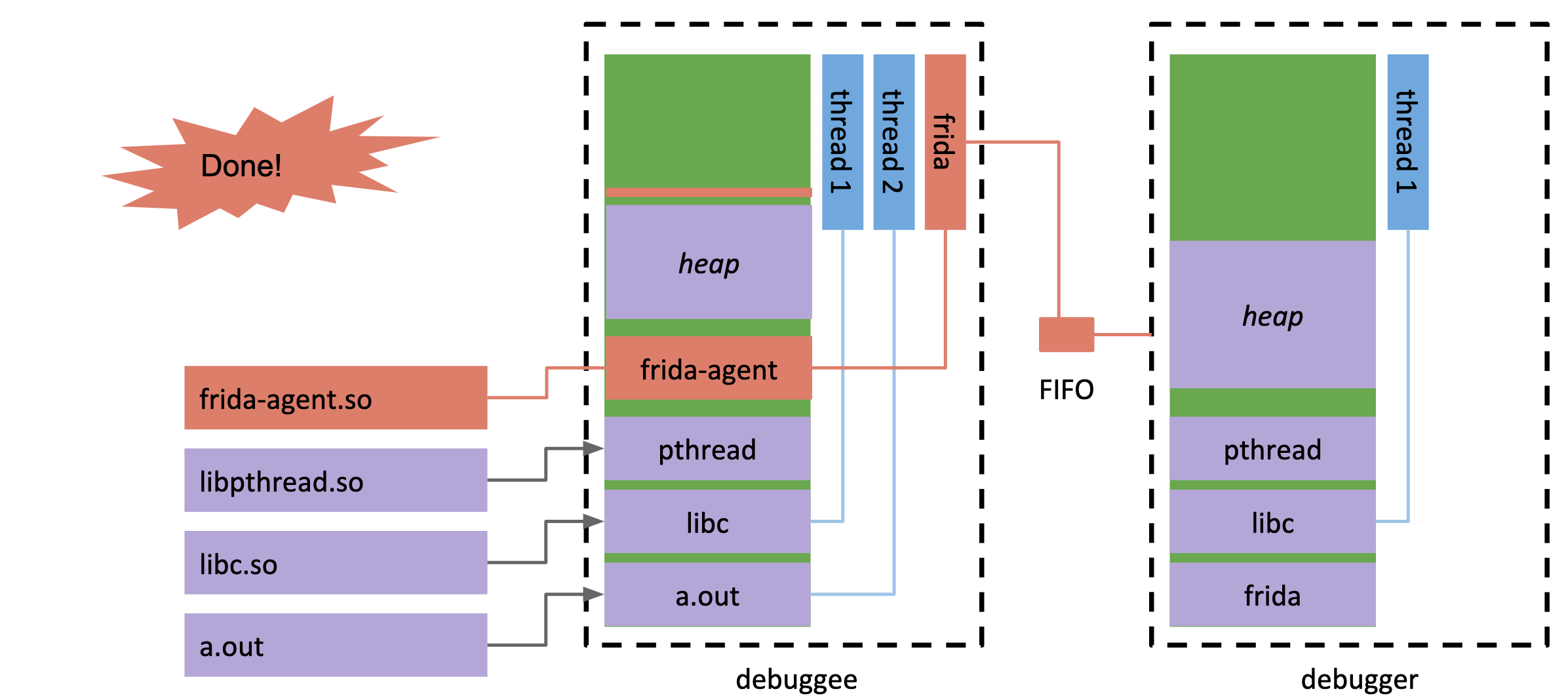 从trace到二进制插桩到Frida