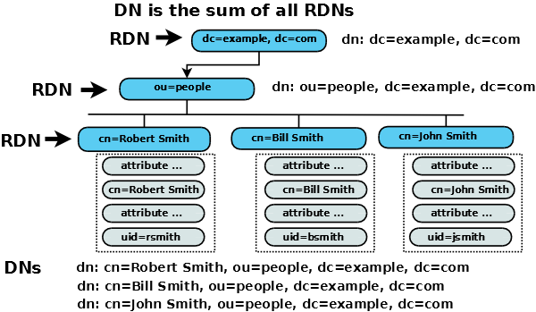 DN 和 RDN - 树层次结构